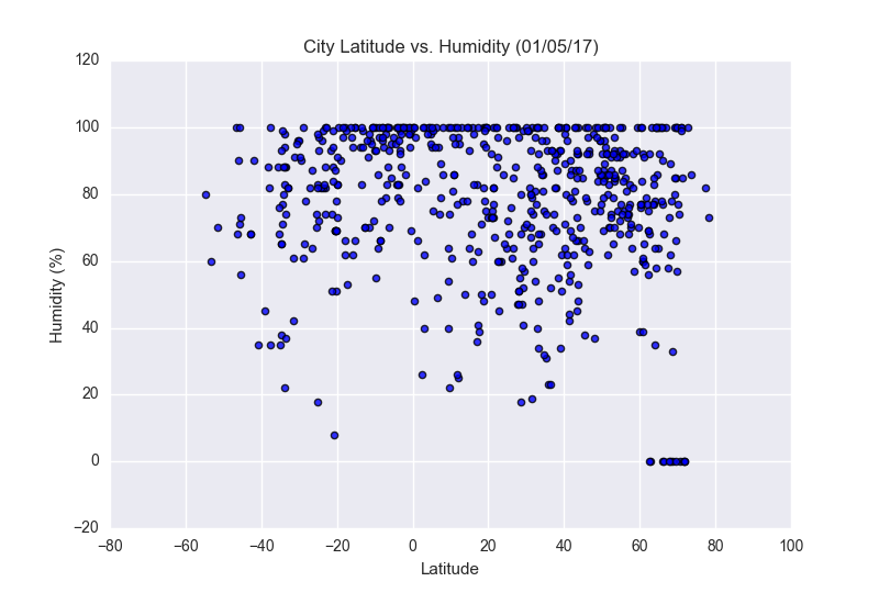 City_Latitude_vs_Humidity