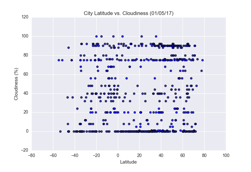 City_Latitude_vs_Cloudiness