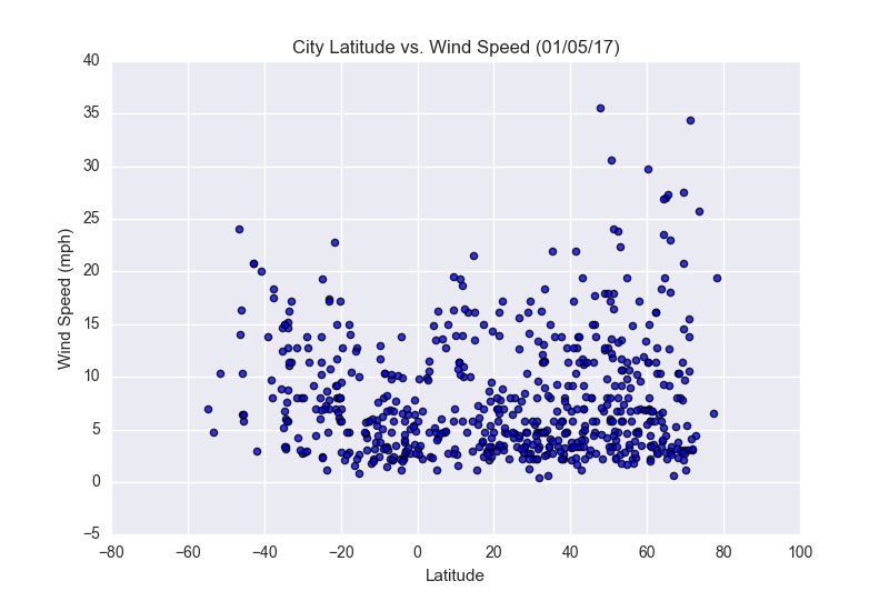 City_Latitude_vs_Wind_Speed